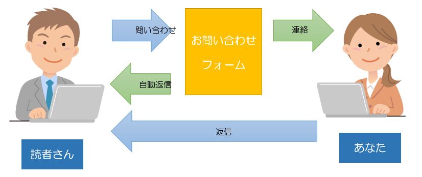 contact form7で作ったお問い合わせフォームの仕組み