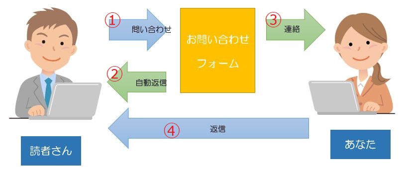 お問い合わせフォームの流れ