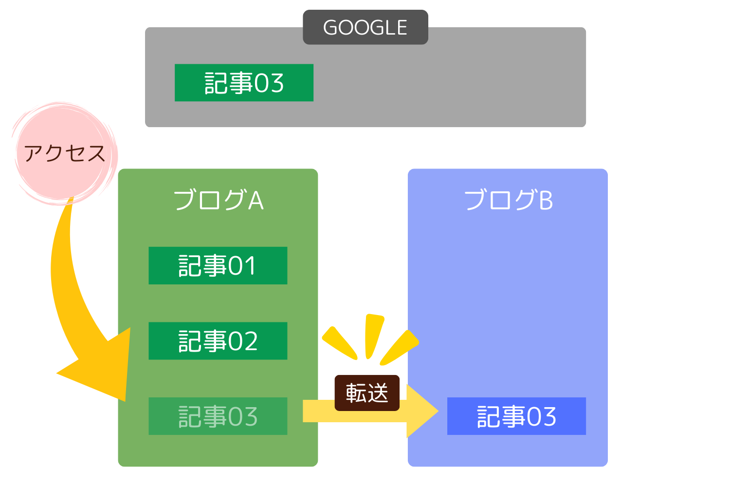 301リダイレクトとは何？