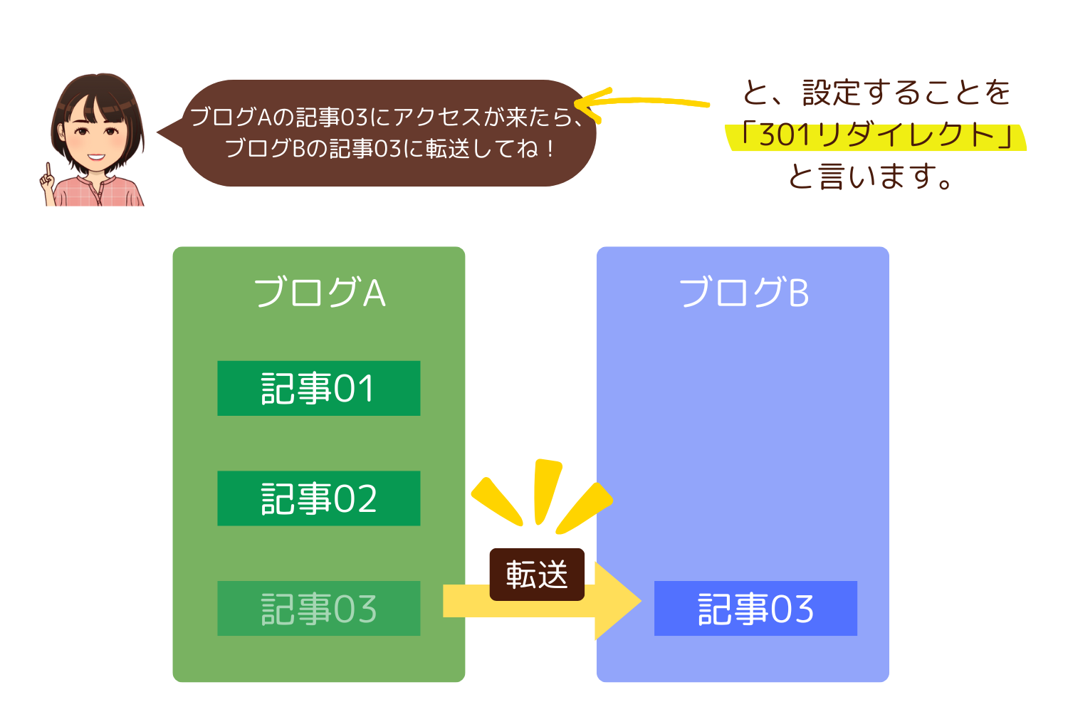 301リダイレクトとは何？