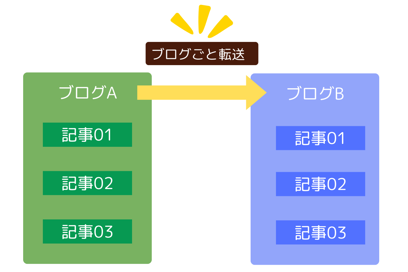 ブログ全体の301リダイレクト