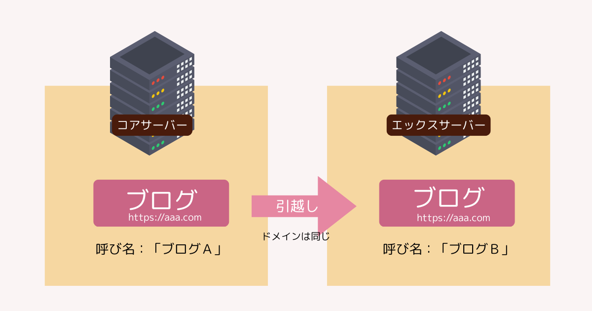 ブログのサーバー引っ越し