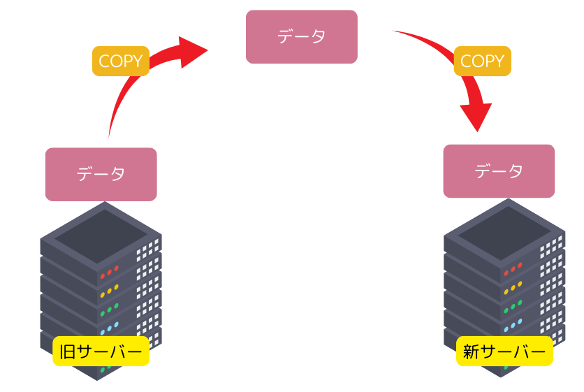 ブログのサーバー引っ越しの手順